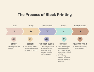 The Art of Block Printing: A Timeless Technique Loved Worldwide